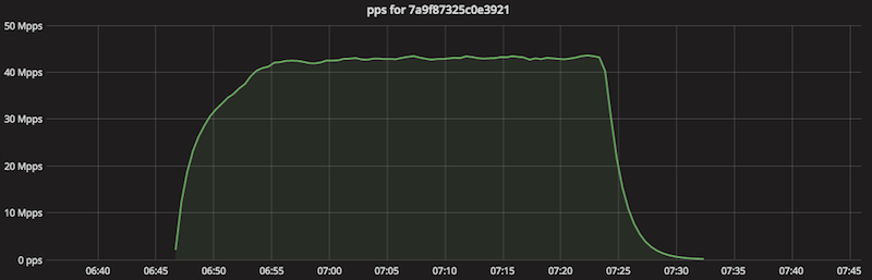 Stupidly Simple DDoS Protocol (SSDP) генерирует DDoS на 100 Гбит-с - 1